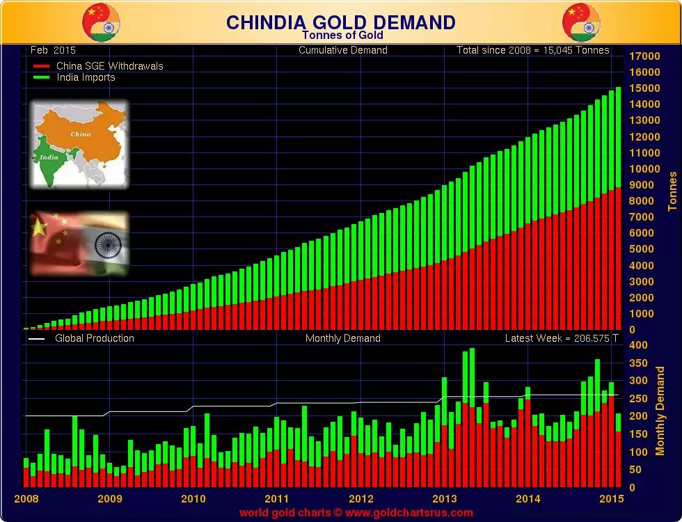 Global Gold Demand Chart